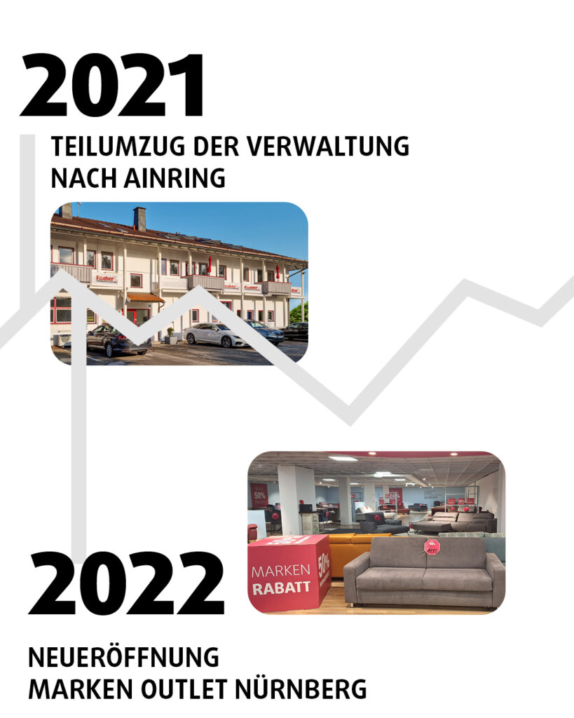 Polstermoebel Fischer Geschichte 2022